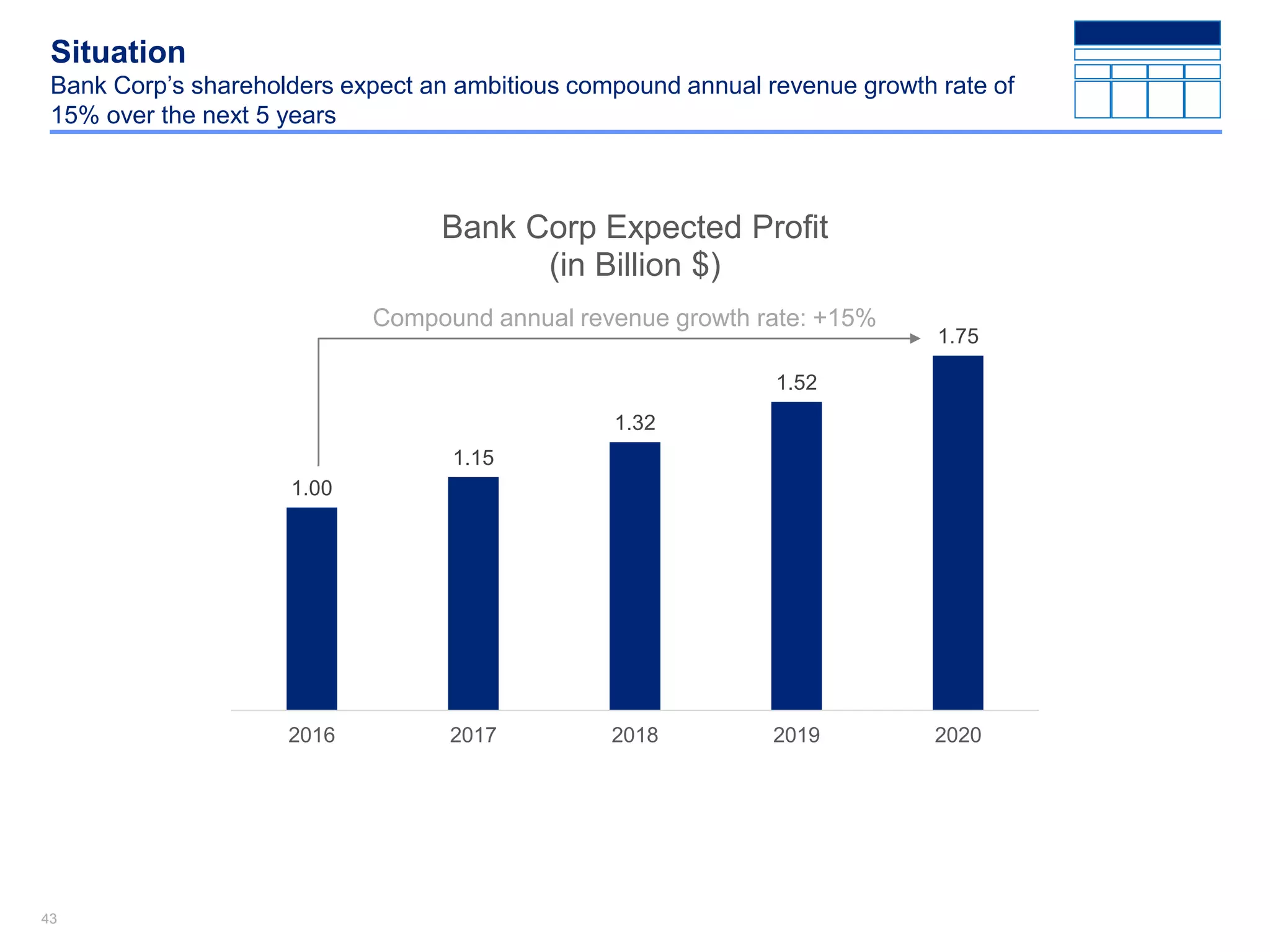 4343
Situation
Bank Corp’s shareholders expect an ambitious compound annual revenue growth rate of
15% over the next 5 years
1.00
1.15
1.32
1.52
1.75
2016 2017 2018 2019 2020
Bank Corp Expected Profit
(in Billion $)
Compound annual revenue growth rate: +15%
 