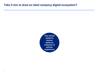 1212
Take 5 min to draw an ideal company digital ecosystem?
Your brand
needs to
ensure
optimum
customer &
partner
experien...