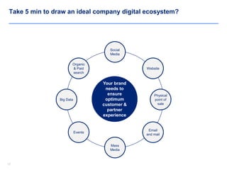 1313
Take 5 min to draw an ideal company digital ecosystem?
Your brand
needs to
ensure
optimum
customer &
partner
experien...