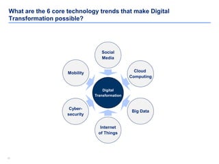 1919
What are the 6 core technology trends that make Digital
Transformation possible?
Social
Media
Cloud
Computing
Big Dat...
