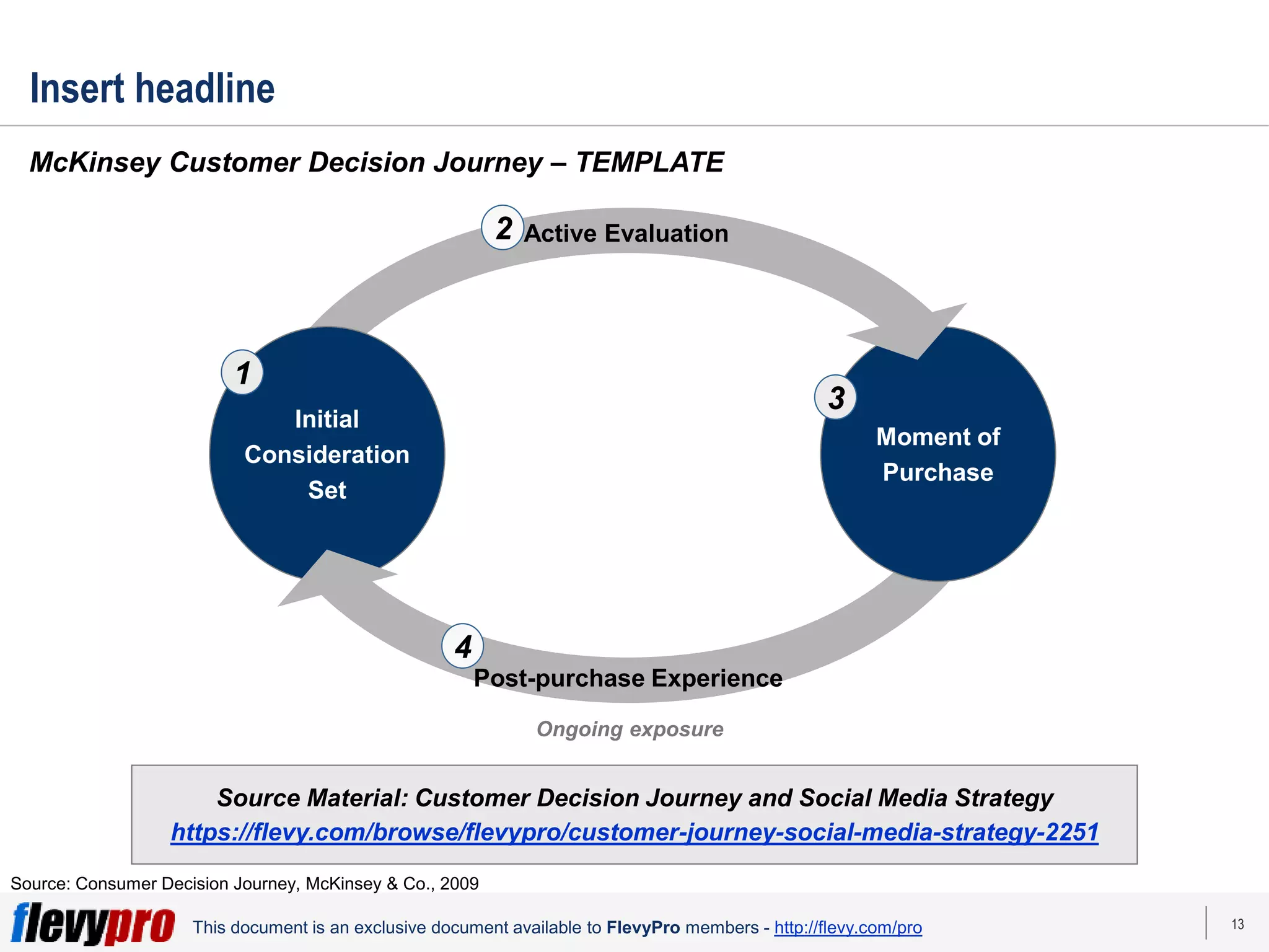 13
This document is an exclusive document available to FlevyPro members - http://flevy.com/pro
Insert headline
McKinsey Customer Decision Journey – TEMPLATE
Source Material: Customer Decision Journey and Social Media Strategy
https://flevy.com/browse/flevypro/customer-journey-social-media-strategy-2251
Initial
Consideration
Set
Moment of
Purchase
Active Evaluation
Post-purchase Experience
1
3
2
4
Ongoing exposure
Source: Consumer Decision Journey, McKinsey & Co., 2009
 