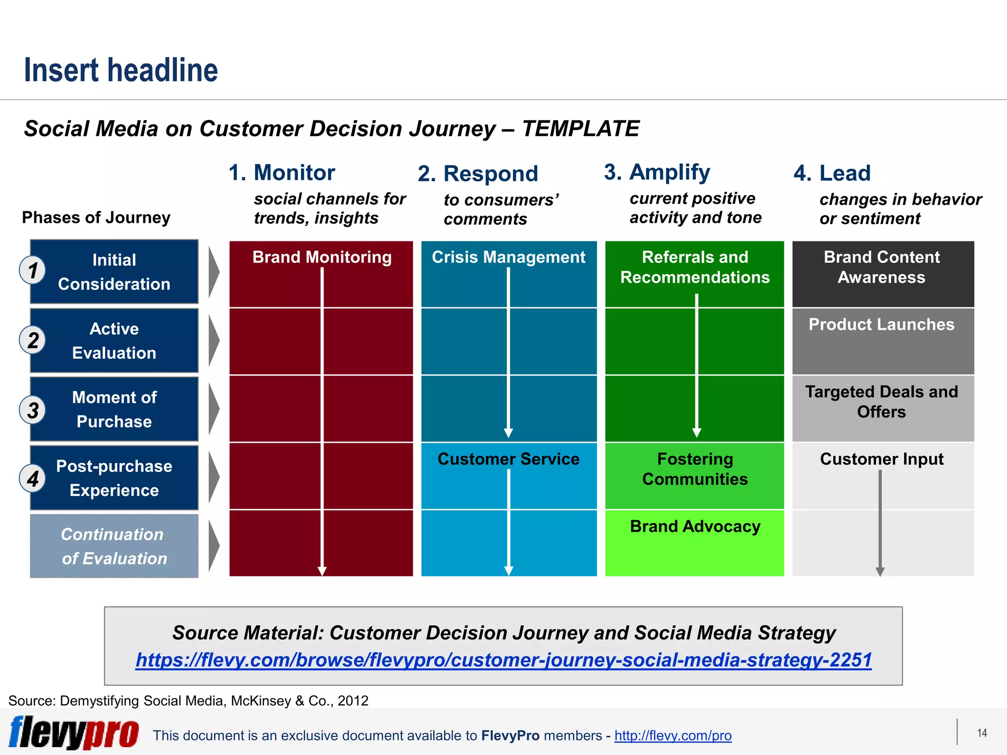 14
This document is an exclusive document available to FlevyPro members - http://flevy.com/pro
Brand Monitoring Crisis Management Referrals and
Recommendations
Brand Content
Awareness
Product Launches
Targeted Deals and
Offers
Customer Service Fostering
Communities
Customer Input
Brand Advocacy
Initial
Consideration
Active
Evaluation
Moment of
Purchase
Post-purchase
Experience
Continuation
of Evaluation
Insert headline
Social Media on Customer Decision Journey – TEMPLATE
Source: Demystifying Social Media, McKinsey & Co., 2012
1
2
3
4
1. Monitor
social channels for
trends, insights
2. Respond
to consumers’
comments
3. Amplify
current positive
activity and tone
4. Lead
changes in behavior
or sentiment
Phases of Journey
Source Material: Customer Decision Journey and Social Media Strategy
https://flevy.com/browse/flevypro/customer-journey-social-media-strategy-2251
 