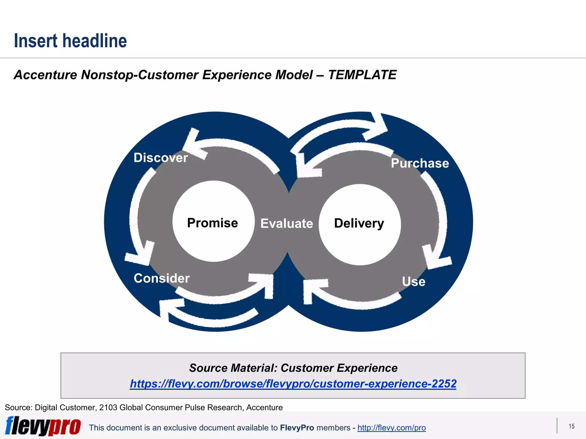 15
This document is an exclusive document available to FlevyPro members - http://flevy.com/pro
Insert headline
Accenture Nonstop-Customer Experience Model – TEMPLATE
Source: Digital Customer, 2103 Global Consumer Pulse Research, Accenture
Source Material: Customer Experience
https://flevy.com/browse/flevypro/customer-experience-2252
Promise Evaluate Delivery
Discover Purchase
Use
Consider
 