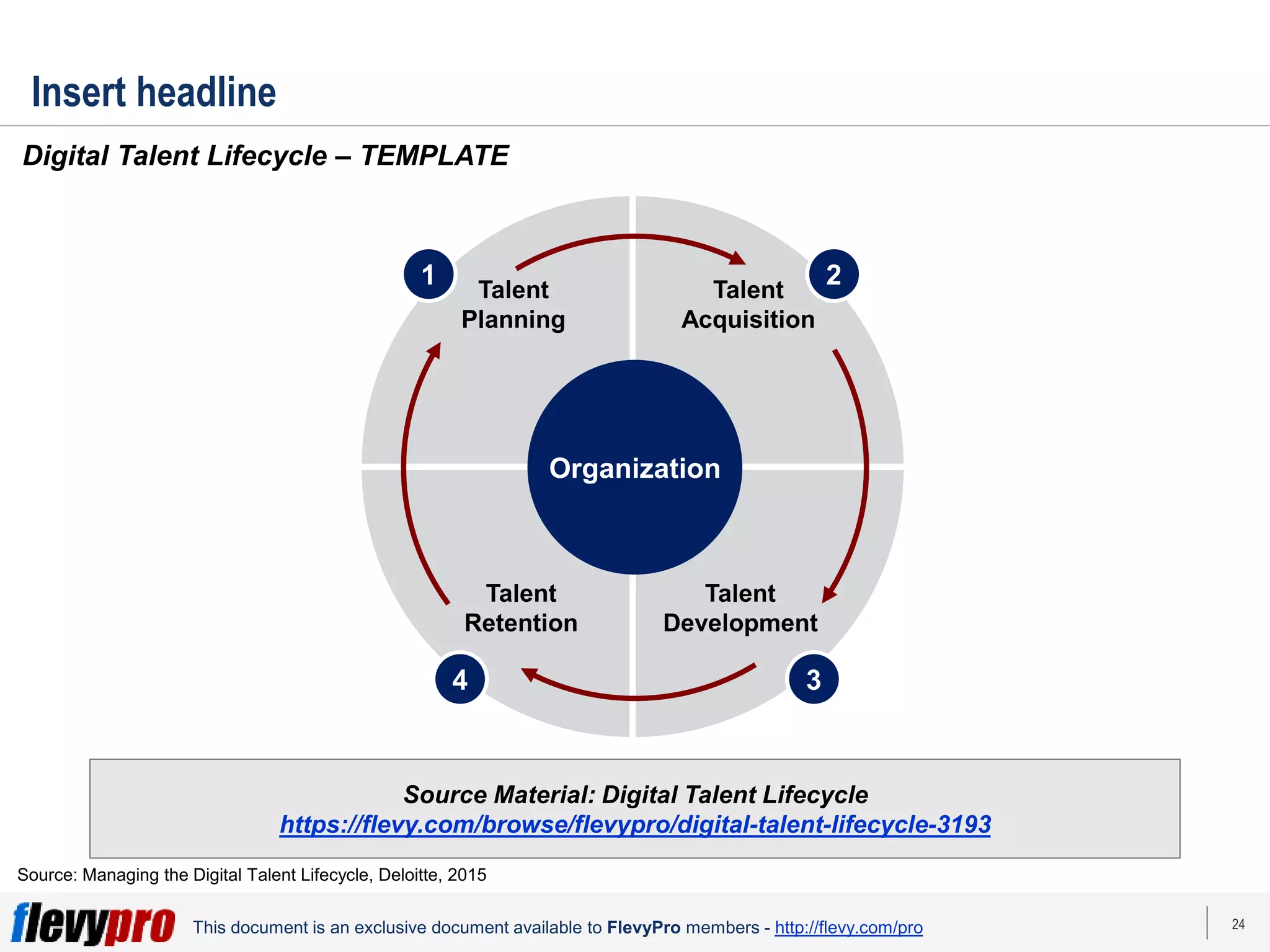 24
This document is an exclusive document available to FlevyPro members - http://flevy.com/pro
Insert headline
Digital Talent Lifecycle – TEMPLATE
Source Material: Digital Talent Lifecycle
https://flevy.com/browse/flevypro/digital-talent-lifecycle-3193
Source: Managing the Digital Talent Lifecycle, Deloitte, 2015
Organization
Talent
Planning
Talent
Acquisition
Talent
Retention
Talent
Development
1 2
4 3
 
