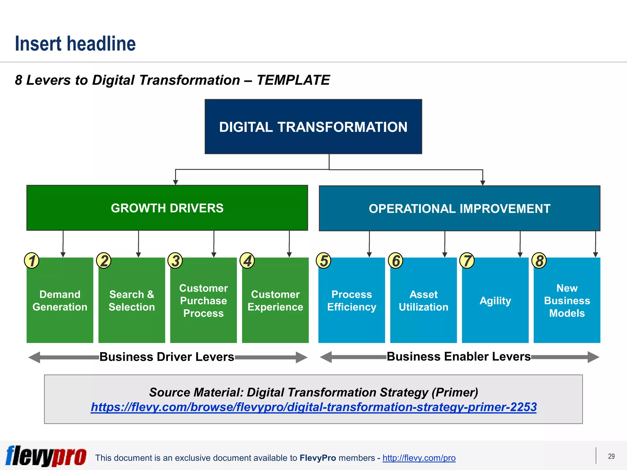 29
This document is an exclusive document available to FlevyPro members - http://flevy.com/pro
Demand Generation Reach & Selection Customer Purchase Process Customer Experience Process Efficiency Asset Utilization New Business Models
Insert headline
8 Levers to Digital Transformation – TEMPLATE
DIGITAL TRANSFORMATION
GROWTH DRIVERS OPERATIONAL IMPROVEMENT
Demand
Generation
Search &
Selection
Customer
Purchase
Process
Customer
Experience
Process
Efficiency
Asset
Utilization
Agility
New
Business
Models
Business Driver Levers Business Enabler Levers
1 2 3 4 5 6 7 8
Source Material: Digital Transformation Strategy (Primer)
https://flevy.com/browse/flevypro/digital-transformation-strategy-primer-2253
 