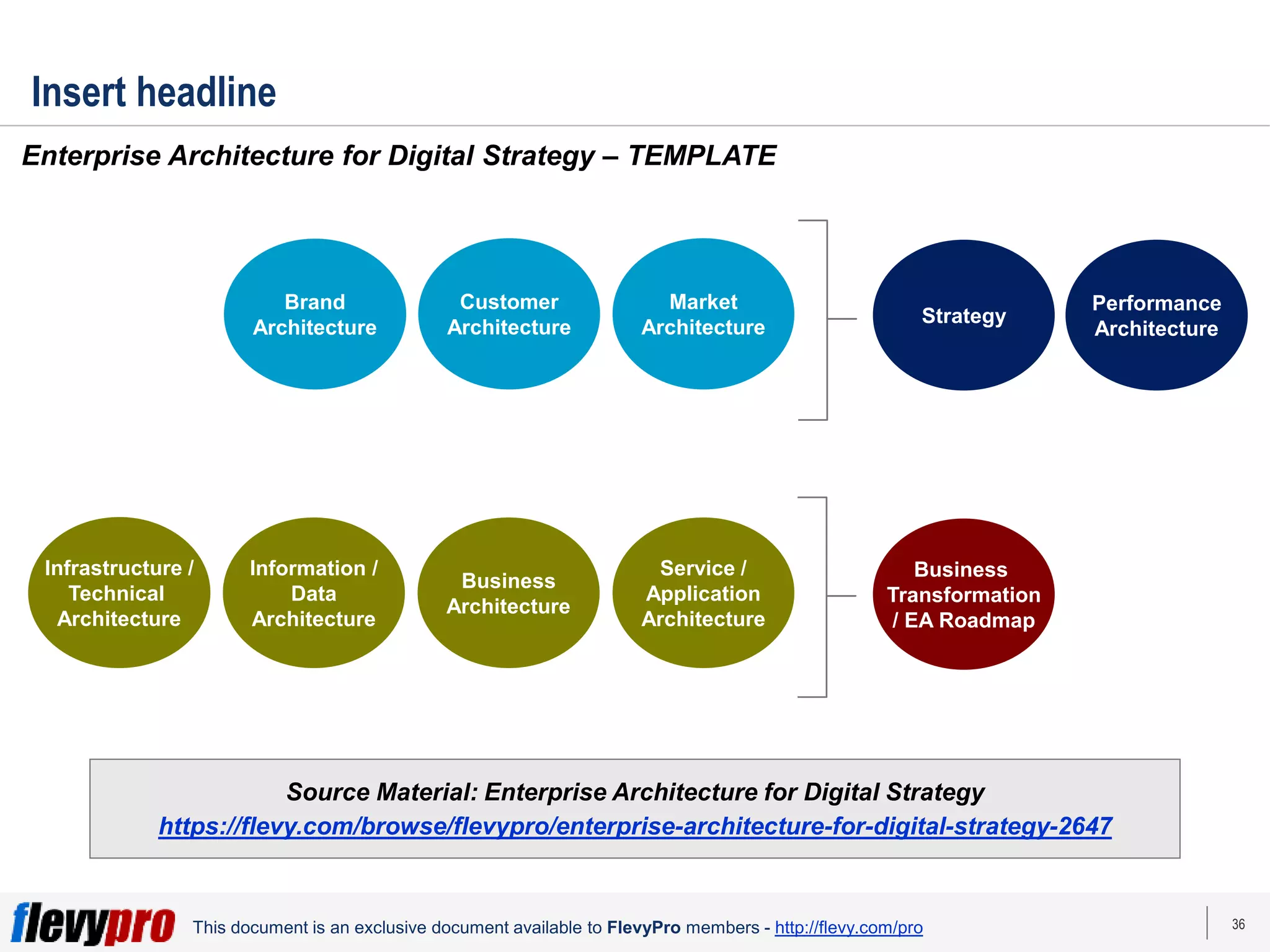 36
This document is an exclusive document available to FlevyPro members - http://flevy.com/pro
Insert headline
Enterprise Architecture for Digital Strategy – TEMPLATE
Customer
Architecture
Market
Architecture
Information /
Data
Architecture
Service /
Application
Architecture
Brand
Architecture
Infrastructure /
Technical
Architecture
Business
Architecture
Strategy
Performance
Architecture
Business
Transformation
/ EA Roadmap
Source Material: Enterprise Architecture for Digital Strategy
https://flevy.com/browse/flevypro/enterprise-architecture-for-digital-strategy-2647
 