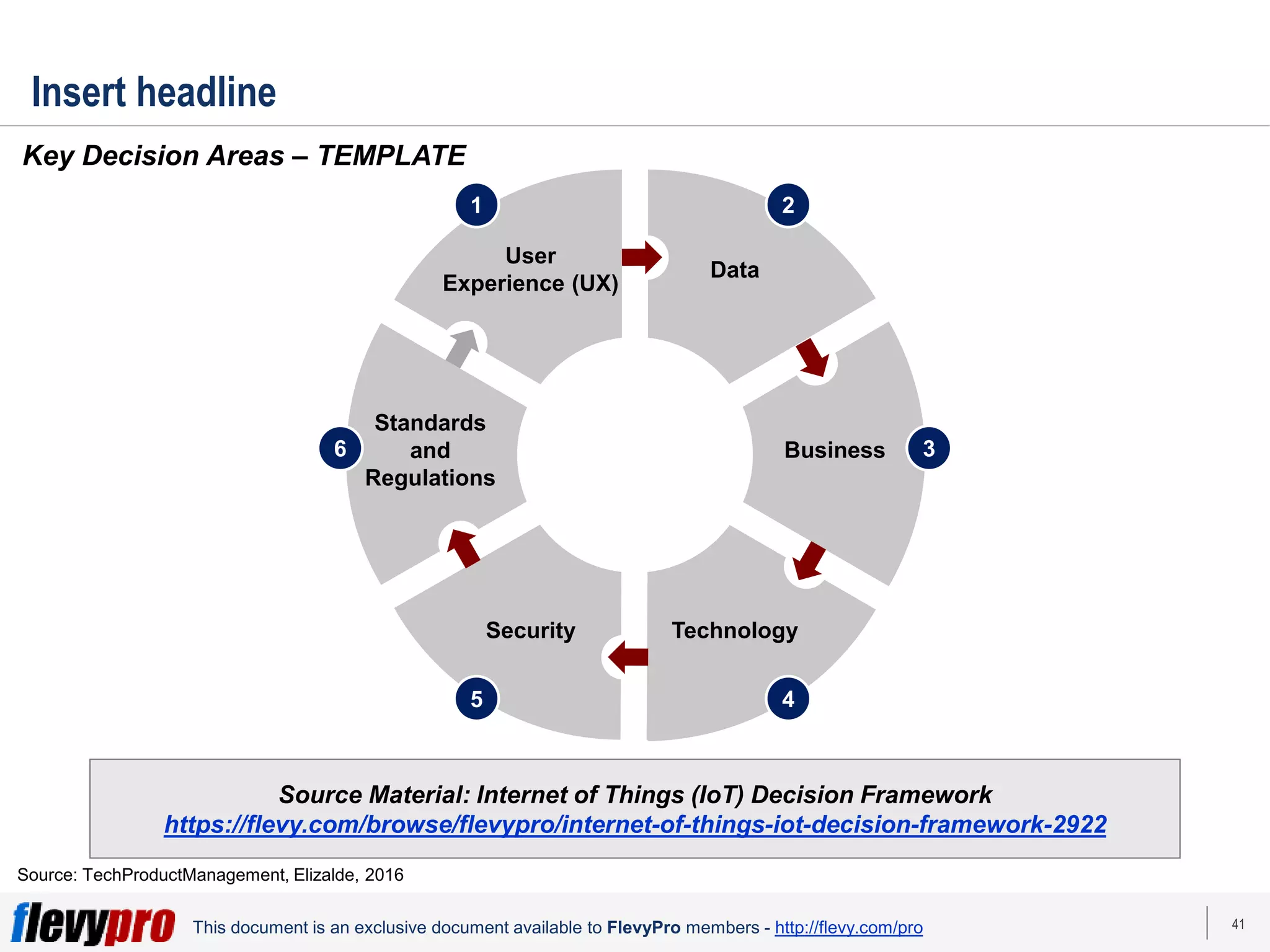 41
This document is an exclusive document available to FlevyPro members - http://flevy.com/pro
Insert headline
Key Decision Areas – TEMPLATE
Source: TechProductManagement, Elizalde, 2016
User
Experience (UX)
Data
Security Technology
Business
Standards
and
Regulations
1 2
5 4
6 3
Source Material: Internet of Things (IoT) Decision Framework
https://flevy.com/browse/flevypro/internet-of-things-iot-decision-framework-2922
 