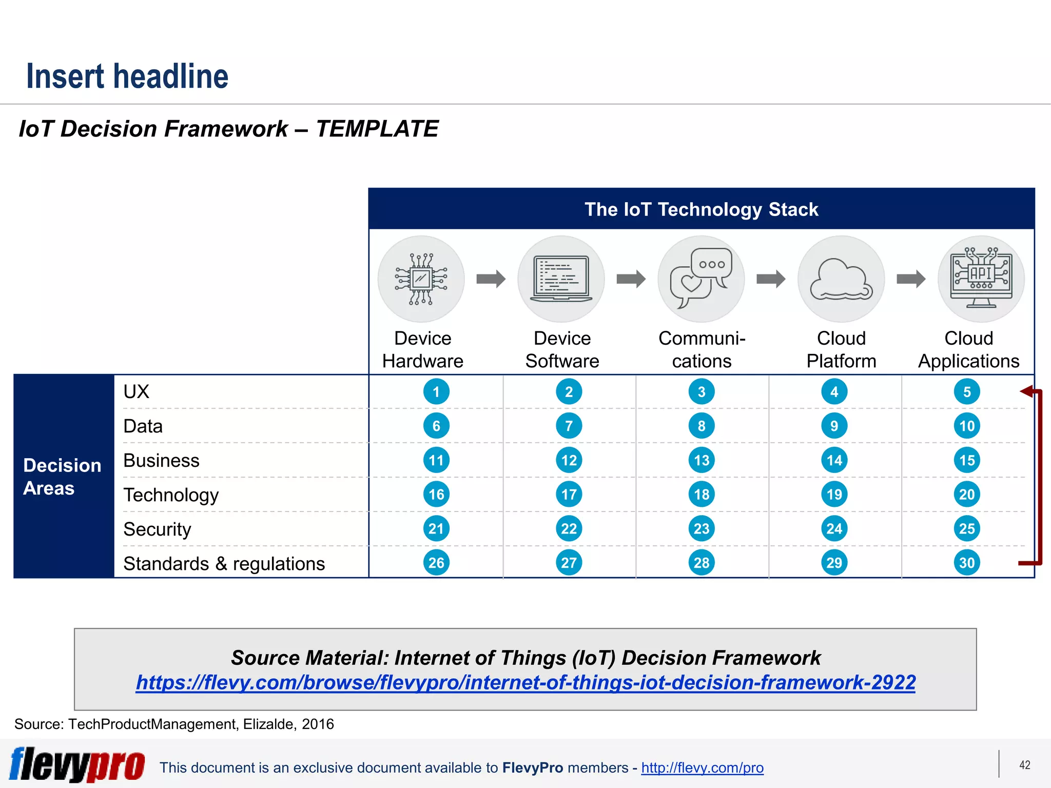 42
This document is an exclusive document available to FlevyPro members - http://flevy.com/pro
Decision
Areas
Insert headline
IoT Decision Framework – TEMPLATE
Source: TechProductManagement, Elizalde, 2016
Device
Hardware
Device
Software
Communi-
cations
Cloud
Platform
Cloud
Applications
The IoT Technology Stack
UX
Data
Business
Technology
Security
Standards & regulations
1
6
11
16
21
26
2
7
12
17
22
27
3
8
13
18
23
28
4
9
14
19
24
29
5
10
15
20
25
30
Source Material: Internet of Things (IoT) Decision Framework
https://flevy.com/browse/flevypro/internet-of-things-iot-decision-framework-2922
 