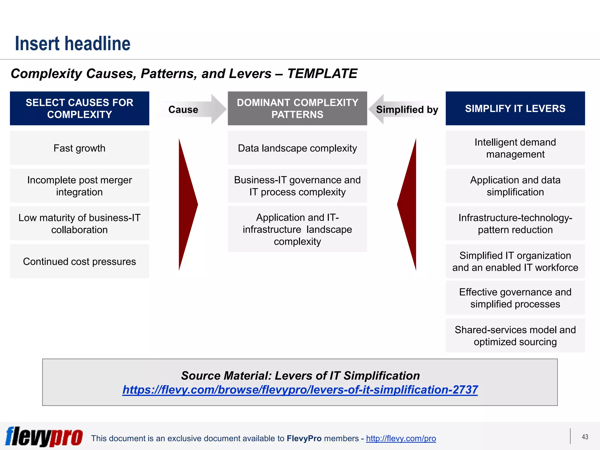 43
This document is an exclusive document available to FlevyPro members - http://flevy.com/pro
Insert headline
Complexity Causes, Patterns, and Levers – TEMPLATE
Source Material: Levers of IT Simplification
https://flevy.com/browse/flevypro/levers-of-it-simplification-2737
SELECT CAUSES FOR
COMPLEXITY
SIMPLIFY IT LEVERS
DOMINANT COMPLEXITY
PATTERNS
Cause Simplified by
Fast growth
Incomplete post merger
integration
Low maturity of business-IT
collaboration
Continued cost pressures
Data landscape complexity
Business-IT governance and
IT process complexity
Application and IT-
infrastructure landscape
complexity
Intelligent demand
management
Application and data
simplification
Infrastructure-technology-
pattern reduction
Simplified IT organization
and an enabled IT workforce
Effective governance and
simplified processes
Shared-services model and
optimized sourcing
 
