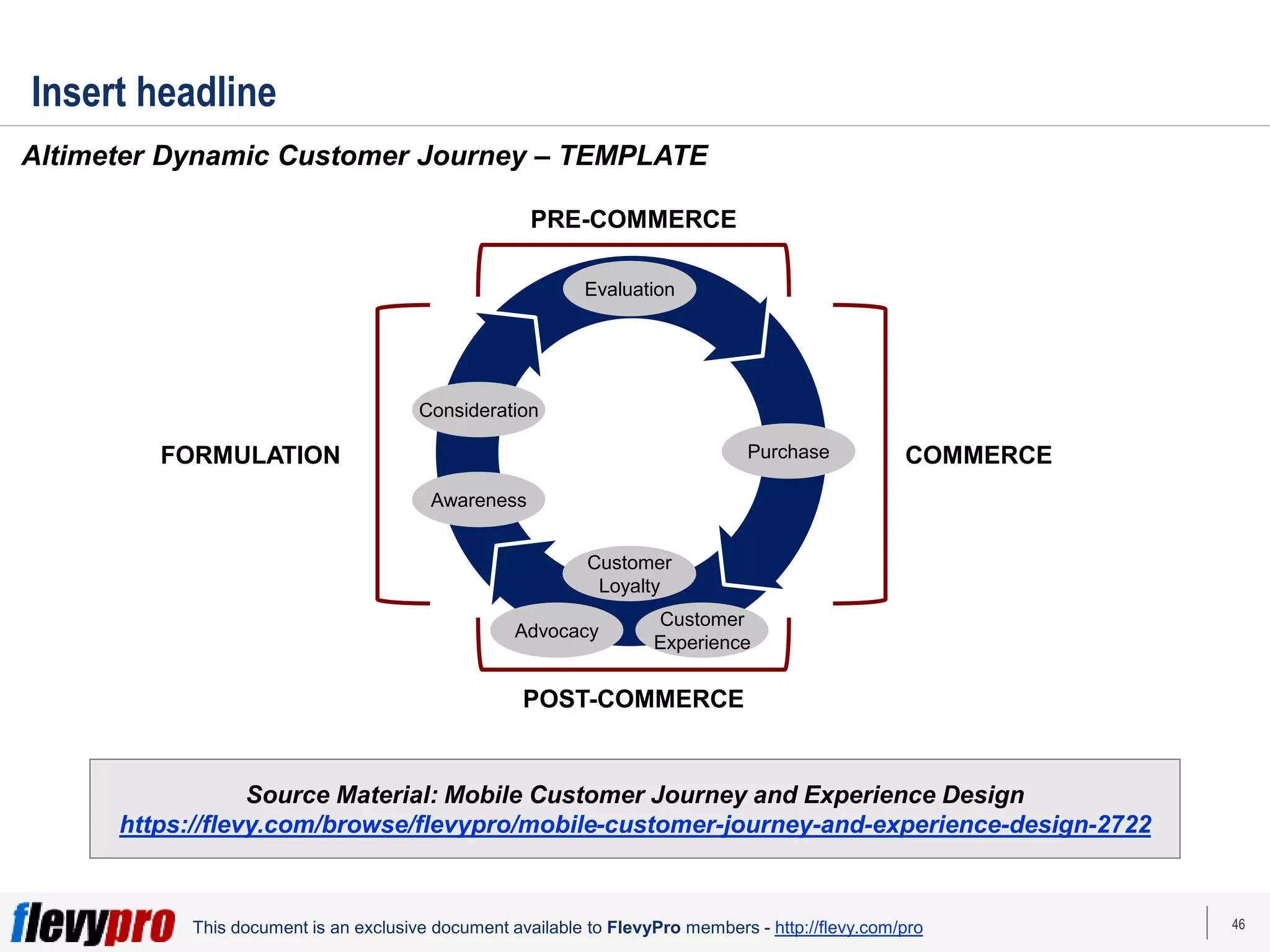 46
This document is an exclusive document available to FlevyPro members - http://flevy.com/pro
Insert headline
Altimeter Dynamic Customer Journey – TEMPLATE
Source Material: Mobile Customer Journey and Experience Design
https://flevy.com/browse/flevypro/mobile-customer-journey-and-experience-design-2722
Evaluation
Purchase
Consideration
Awareness
Customer
Loyalty
Advocacy
Customer
Experience
FORMULATION COMMERCE
POST-COMMERCE
PRE-COMMERCE
 