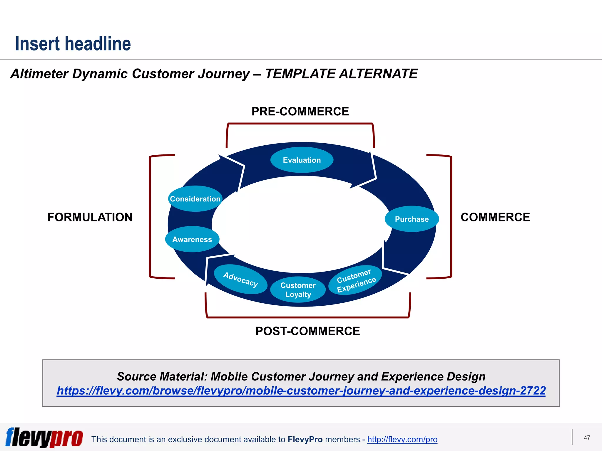 47
This document is an exclusive document available to FlevyPro members - http://flevy.com/pro
Insert headline
Altimeter Dynamic Customer Journey – TEMPLATE ALTERNATE
FORMULATION COMMERCE
POST-COMMERCE
PRE-COMMERCE
Evaluation
Purchase
Consideration
Awareness
Customer
Loyalty
Source Material: Mobile Customer Journey and Experience Design
https://flevy.com/browse/flevypro/mobile-customer-journey-and-experience-design-2722
 