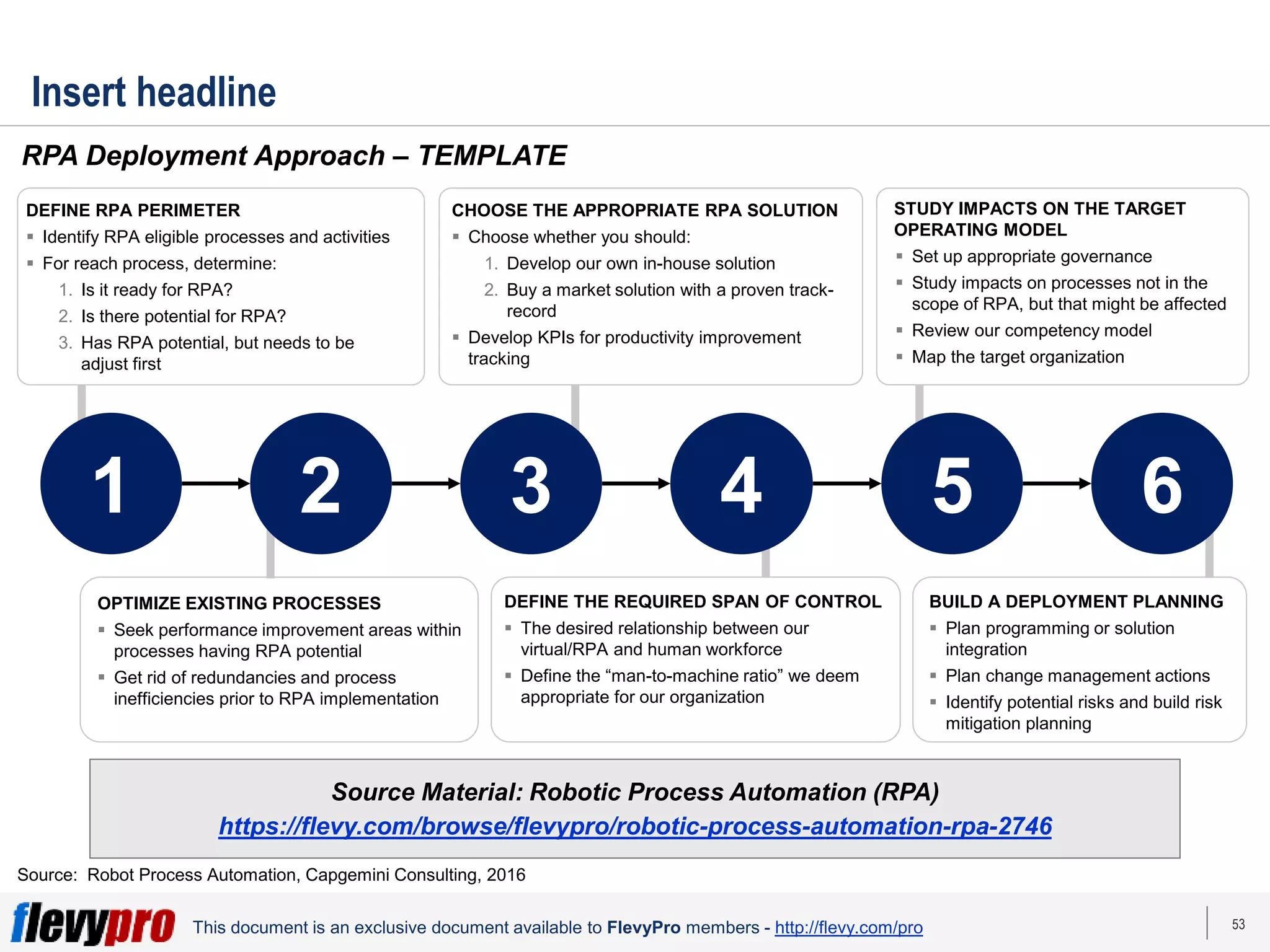 53
This document is an exclusive document available to FlevyPro members - http://flevy.com/pro
Insert headline
RPA Deployment Approach – TEMPLATE
Source: Robot Process Automation, Capgemini Consulting, 2016
1 2 3 4 5 6
DEFINE RPA PERIMETER
 Identify RPA eligible processes and activities
 For reach process, determine:
1. Is it ready for RPA?
2. Is there potential for RPA?
3. Has RPA potential, but needs to be
adjust first
CHOOSE THE APPROPRIATE RPA SOLUTION
 Choose whether you should:
1. Develop our own in-house solution
2. Buy a market solution with a proven track-
record
 Develop KPIs for productivity improvement
tracking
 Set up appropriate governance
 Study impacts on processes not in the
scope of RPA, but that might be affected
 Review our competency model
 Map the target organization
STUDY IMPACTS ON THE TARGET
OPERATING MODEL
Source Material: Robotic Process Automation (RPA)
https://flevy.com/browse/flevypro/robotic-process-automation-rpa-2746
OPTIMIZE EXISTING PROCESSES
 Seek performance improvement areas within
processes having RPA potential
 Get rid of redundancies and process
inefficiencies prior to RPA implementation
DEFINE THE REQUIRED SPAN OF CONTROL
 The desired relationship between our
virtual/RPA and human workforce
 Define the “man-to-machine ratio” we deem
appropriate for our organization
BUILD A DEPLOYMENT PLANNING
 Plan programming or solution
integration
 Plan change management actions
 Identify potential risks and build risk
mitigation planning
 