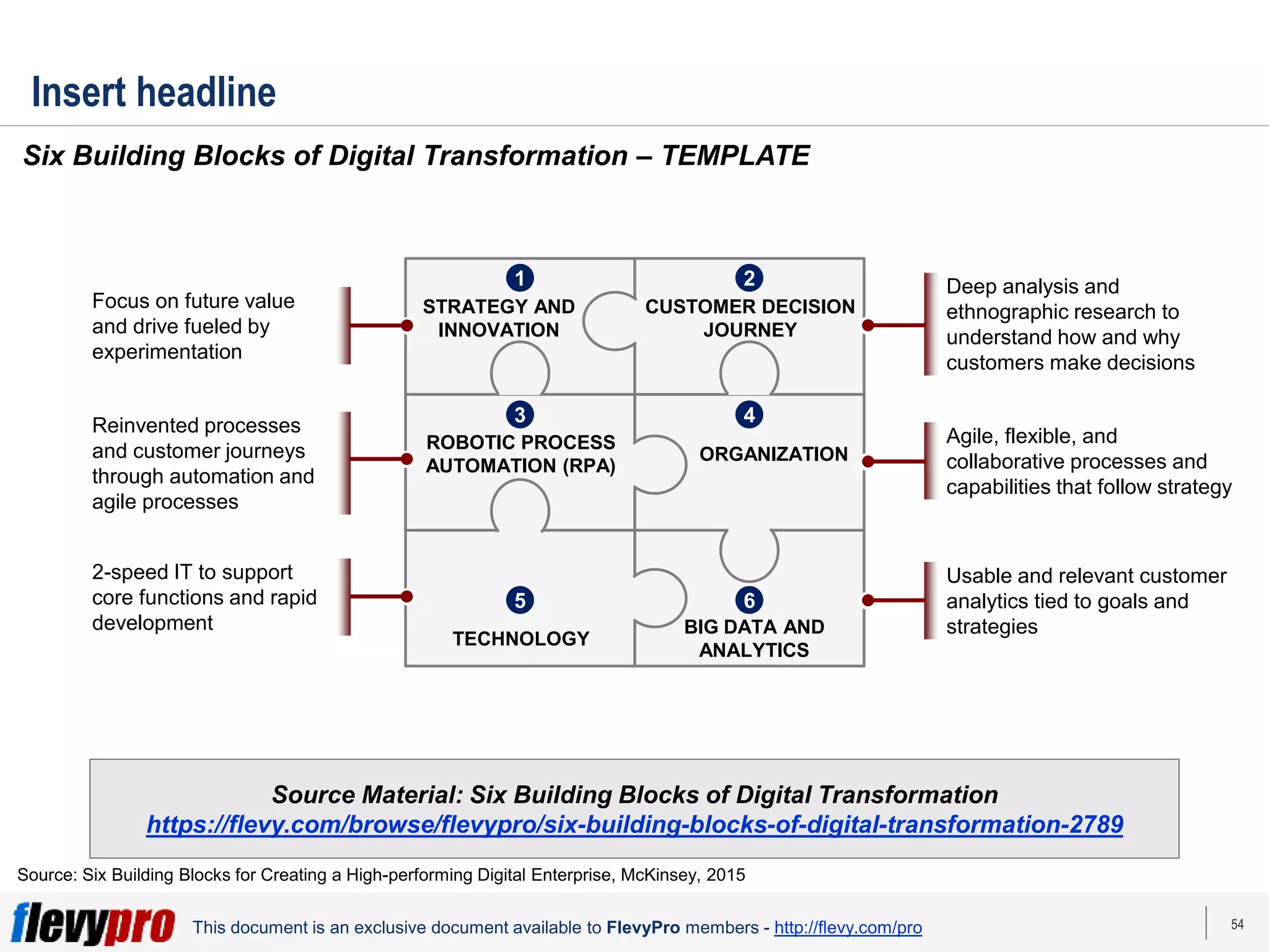 54
This document is an exclusive document available to FlevyPro members - http://flevy.com/pro
Insert headline
Six Building Blocks of Digital Transformation – TEMPLATE
Source Material: Six Building Blocks of Digital Transformation
https://flevy.com/browse/flevypro/six-building-blocks-of-digital-transformation-2789
Source: Six Building Blocks for Creating a High-performing Digital Enterprise, McKinsey, 2015
STRATEGY AND
INNOVATION
CUSTOMER DECISION
JOURNEY
ROBOTIC PROCESS
AUTOMATION (RPA)
ORGANIZATION
TECHNOLOGY
BIG DATA AND
ANALYTICS
2
1
3 4
5 6
Focus on future value
and drive fueled by
experimentation
Reinvented processes
and customer journeys
through automation and
agile processes
Deep analysis and
ethnographic research to
understand how and why
customers make decisions
Agile, flexible, and
collaborative processes and
capabilities that follow strategy
Usable and relevant customer
analytics tied to goals and
strategies
2-speed IT to support
core functions and rapid
development
 
