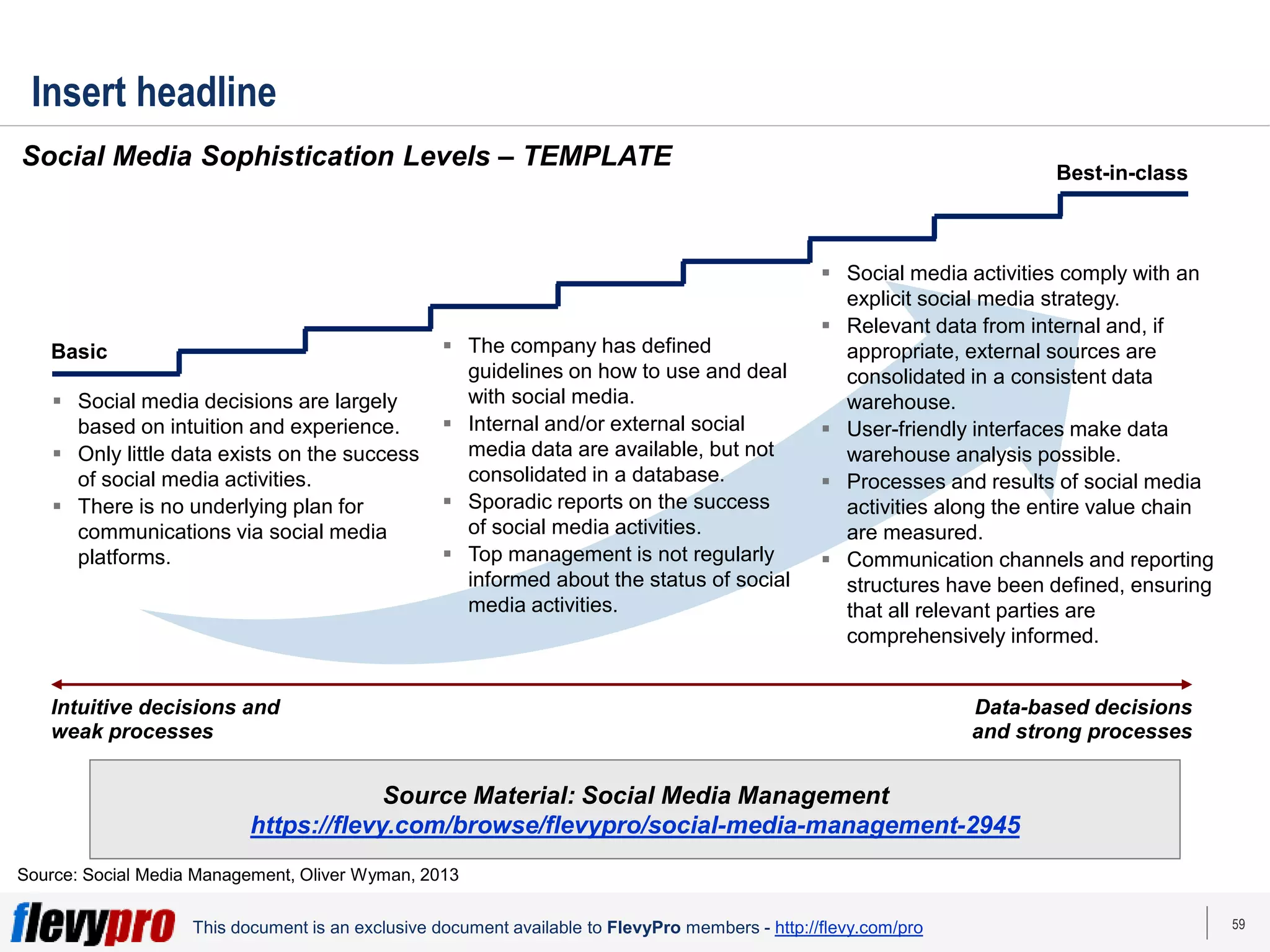 59
This document is an exclusive document available to FlevyPro members - http://flevy.com/pro
Insert headline
Social Media Sophistication Levels – TEMPLATE
Source: Social Media Management, Oliver Wyman, 2013
 Social media decisions are largely
based on intuition and experience.
 Only little data exists on the success
of social media activities.
 There is no underlying plan for
communications via social media
platforms.
 The company has defined
guidelines on how to use and deal
with social media.
 Internal and/or external social
media data are available, but not
consolidated in a database.
 Sporadic reports on the success
of social media activities.
 Top management is not regularly
informed about the status of social
media activities.
 Social media activities comply with an
explicit social media strategy.
 Relevant data from internal and, if
appropriate, external sources are
consolidated in a consistent data
warehouse.
 User-friendly interfaces make data
warehouse analysis possible.
 Processes and results of social media
activities along the entire value chain
are measured.
 Communication channels and reporting
structures have been defined, ensuring
that all relevant parties are
comprehensively informed.
Best-in-class
Basic
Intuitive decisions and
weak processes
Data-based decisions
and strong processes
Source Material: Social Media Management
https://flevy.com/browse/flevypro/social-media-management-2945
 