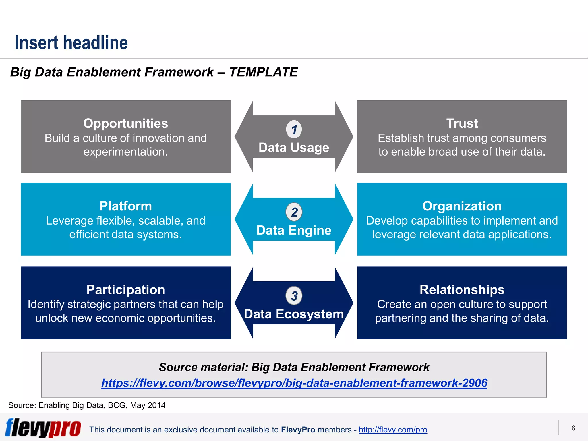 6
This document is an exclusive document available to FlevyPro members - http://flevy.com/pro
Insert headline
Big Data Enablement Framework – TEMPLATE
Source: Enabling Big Data, BCG, May 2014
Opportunities
Build a culture of innovation and
experimentation.
Platform
Leverage flexible, scalable, and
efficient data systems.
Participation
Identify strategic partners that can help
unlock new economic opportunities.
Trust
Establish trust among consumers
to enable broad use of their data.
Organization
Develop capabilities to implement and
leverage relevant data applications.
Relationships
Create an open culture to support
partnering and the sharing of data.
3
Data Ecosystem
2
Data Engine
1
Data Usage
Source material: Big Data Enablement Framework
https://flevy.com/browse/flevypro/big-data-enablement-framework-2906
 