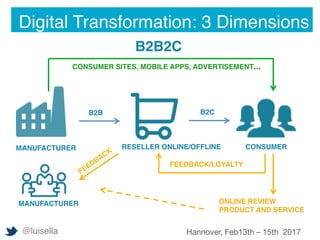 MANUFACTURER RESELLER ONLINE/OFFLINE CONSUMER
CONSUMER SITES, MOBILE APPS, ADVERTISEMENT…
B2B B2C
B2B2C
FEEDBACK/LOYALTY
ONLINE REVIEW
PRODUCT AND SERVICE
MANUFACTURER
Digital Transformation: 3 Dimensions
@luisella Hannover, Feb13th – 15th 2017
 