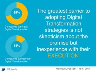 The greatest barrier to
adopting Digital
Transformation
strategies is not
skepticism about the
promise but
inexperience with their
EXECUTION.
@luisella Hannover, Feb13th – 15th 2017
89%
Companies starting a
Digital Transformation
Companies suceeding in
Digital Transformation
14%
 