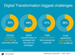 Feels
LACK OF DATA.
Not knowing the
customer.
51%
Cross
department
COLLABORA
TION is difﬁcult.
56%
Digital
transformation is
confused with
hits and run
campaign.
59%
Change
COMPANY
CULTURE is
extremely difﬁcult.
63%
Digital Transformation biggest challenges
Source Altimeter 2016
@luisella Hannover, Feb13th – 15th 2017
 