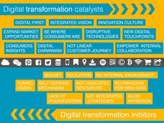 LACK OF
PRIORITIZATION
NOT INTEGRATED
STRATEGIES
SILOS
APPROACH
TUNNEL
VISION
NOT DEDICATED
RESOURCES
NO PARADIGM
FOR NEW DATA
SELF DEFENSE
MECHANISM
EDUCATION NO INTERNAL ENGAGEMENTBUDGET
INNOVATION CULTUREINTEGRATED VISIONDIGITAL FIRST
BE WHERE
CONSUMERS ARE
EXPAND MARKET
OPPORTUNITIES
DISRUPTIVE
TECHNOLOGIES
NEW DIGITAL
TOUCHPOINTS
CONSUMERS
INSIGHTS
NOT LINEAR
CUSTOMER JOURNEY
EMPOWER INTERNAL
COLLABORATION
DIGITAL
DARWINISM
Digital transformation inibitors
Digital transformation catalysts!
 