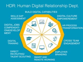 BUILD DIGITAL CAPABILITIES
HDR: Human Digital Relationship Dept. !
DIGITAL JOBS
COMPENSATI
ON&DEVELOP
MENT
DIGITAL CULTURE
EMPOWEREMENT
CROSS TEAM
ENGAGEMENT
HR PROCESS
TRANSFORMATION
EMPLOYER
BRANDING
SMART AND
REMOTE WORKING
DIRECT
RECRUITING/
TALENT SCOUTING
DIGITAL
TRAINING
SKILLS GAP
ASSESSMENT
 