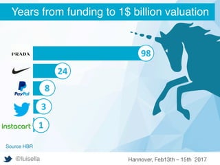 Years from funding to 1$ billion valuation
98	
24	
8	
3	
1	
@luisella Hannover, Feb13th – 15th 2017
Source HBR
 