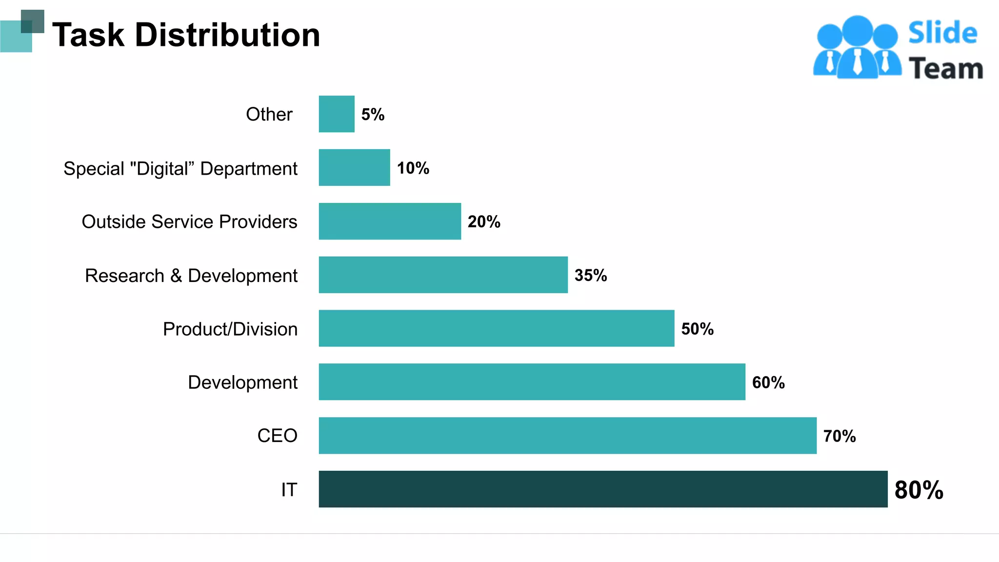 80%
70%
60%
50%
35%
20%
10%
5%
Task Distribution
Other
Special "Digital” Department
Outside Service Providers
Research & Development
Product/Division
Development
CEO
IT
9
This graph/chart is linked to excel, and changes automatically based on data. Just left click on it and select “Edit Data”.
 