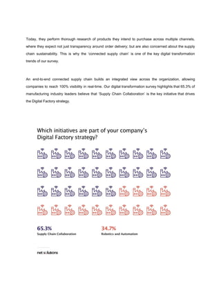 Today, they perform thorough research of products they intend to purchase across multiple channels,
where they expect not just transparency around order delivery; but are also concerned about the supply
chain sustainability. This is why the ‘connected supply chain’ is one of the key digital transformation
trends of our survey.
An end-to-end connected supply chain builds an integrated view across the organization, allowing
companies to reach 100% visibility in real-time. Our digital transformation survey highlights that 65.3% of
manufacturing industry leaders believe that ‘Supply Chain Collaboration’ is the key initiative that drives
the Digital Factory strategy.
 