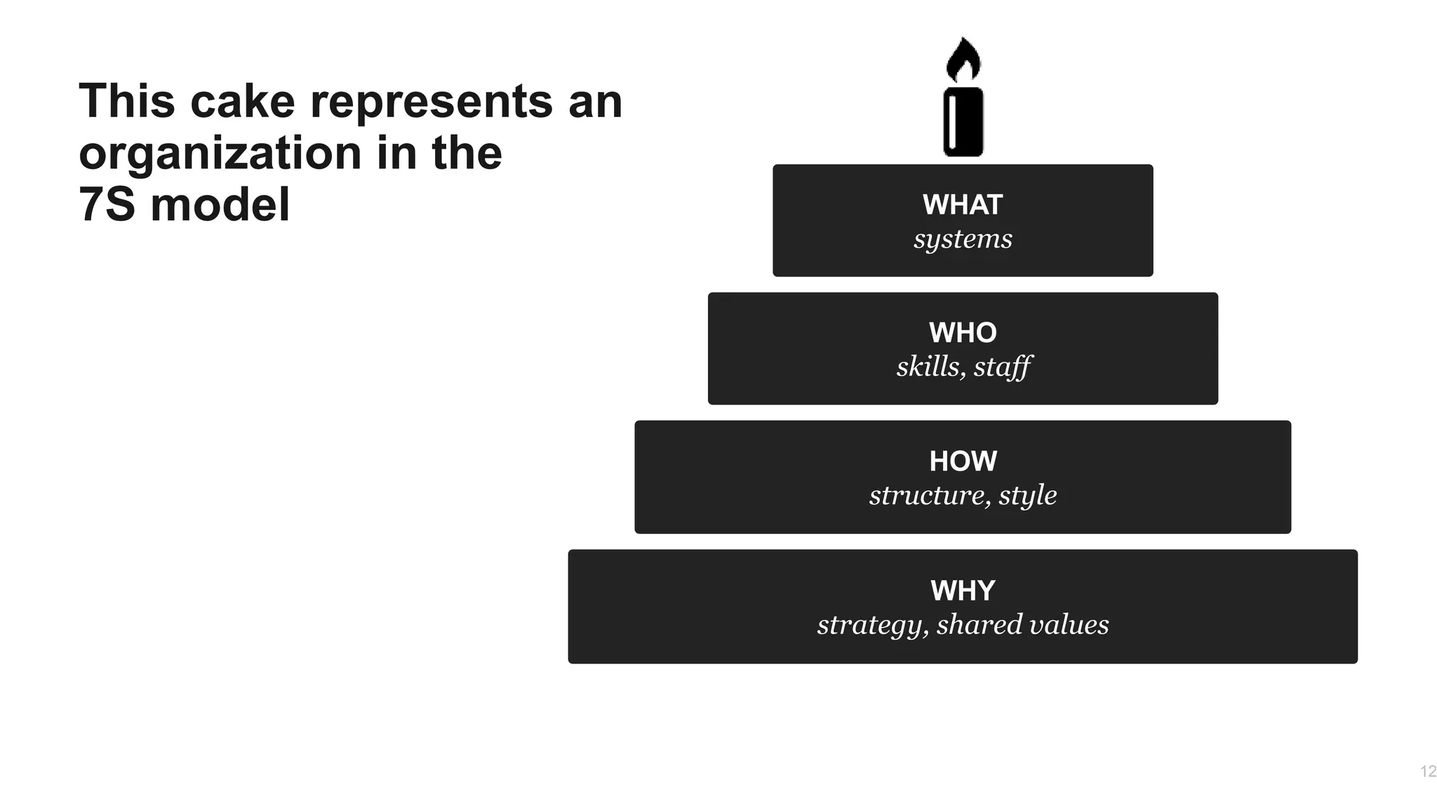 12
WHAT
systems
WHO
skills, staff
HOW
structure, style
WHY
strategy, shared values
This cake represents an
organization in the
7S model
 
