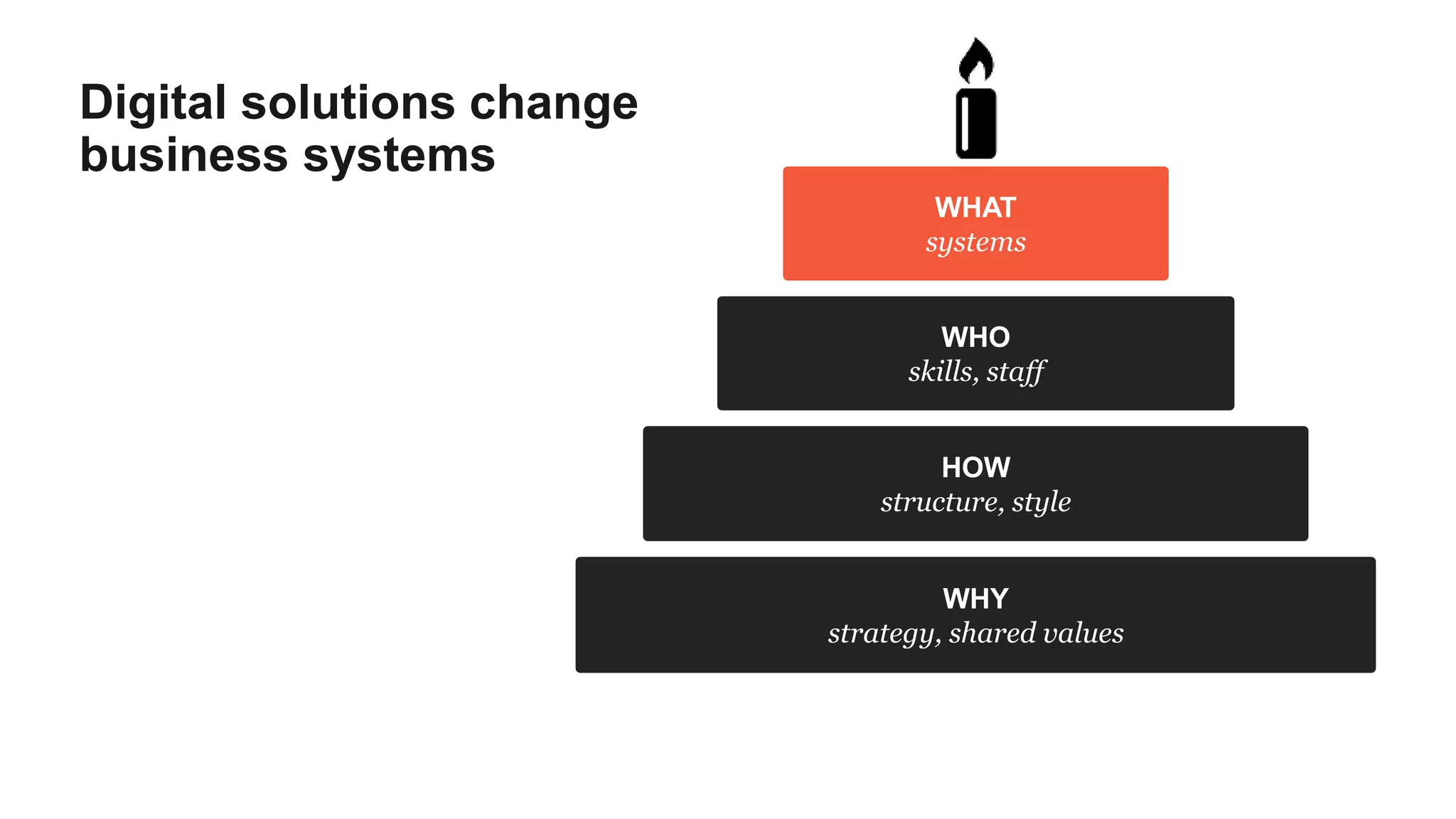 Digital solutions change
business systems
WHAT
systems
WHO
skills, staff
HOW
structure, style
WHY
strategy, shared values
 