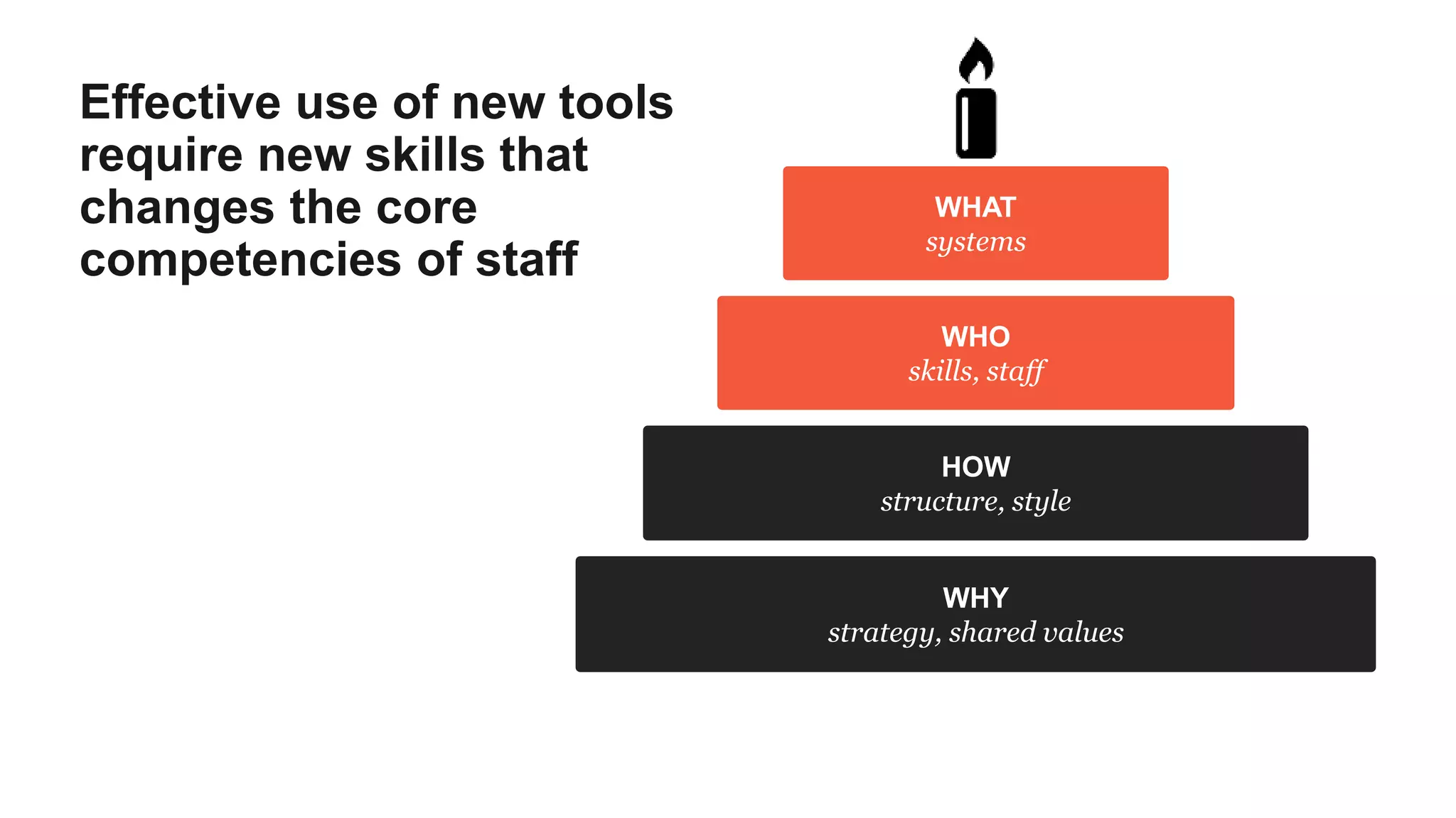 Effective use of new tools
require new skills that
changes the core
competencies of staff
WHAT
systems
WHO
skills, staff
HOW
structure, style
WHY
strategy, shared values
 