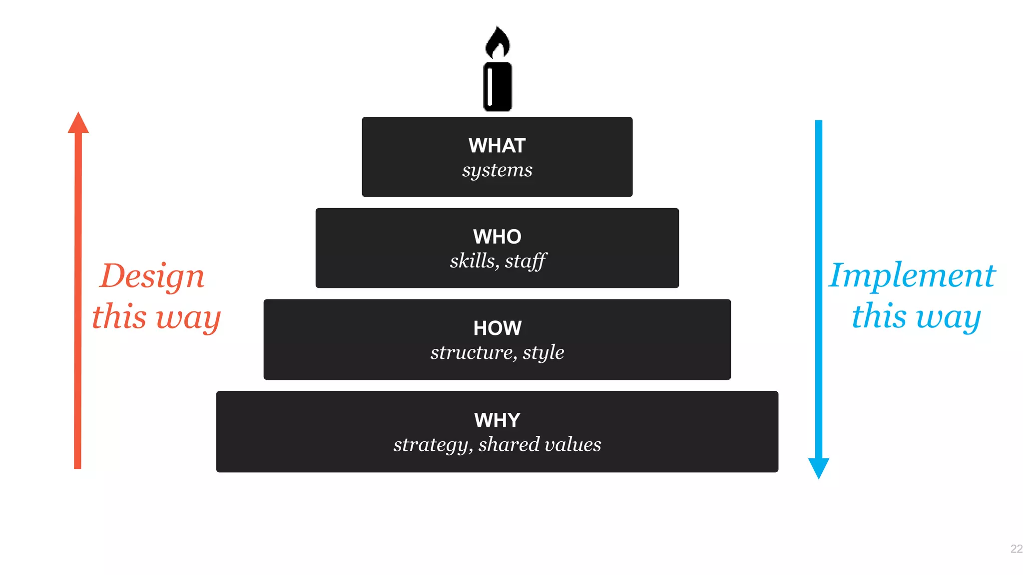 WHAT
systems
22
WHO
skills, staff
HOW
structure, style
WHY
strategy, shared values
Design
this way
Implement
this way
 