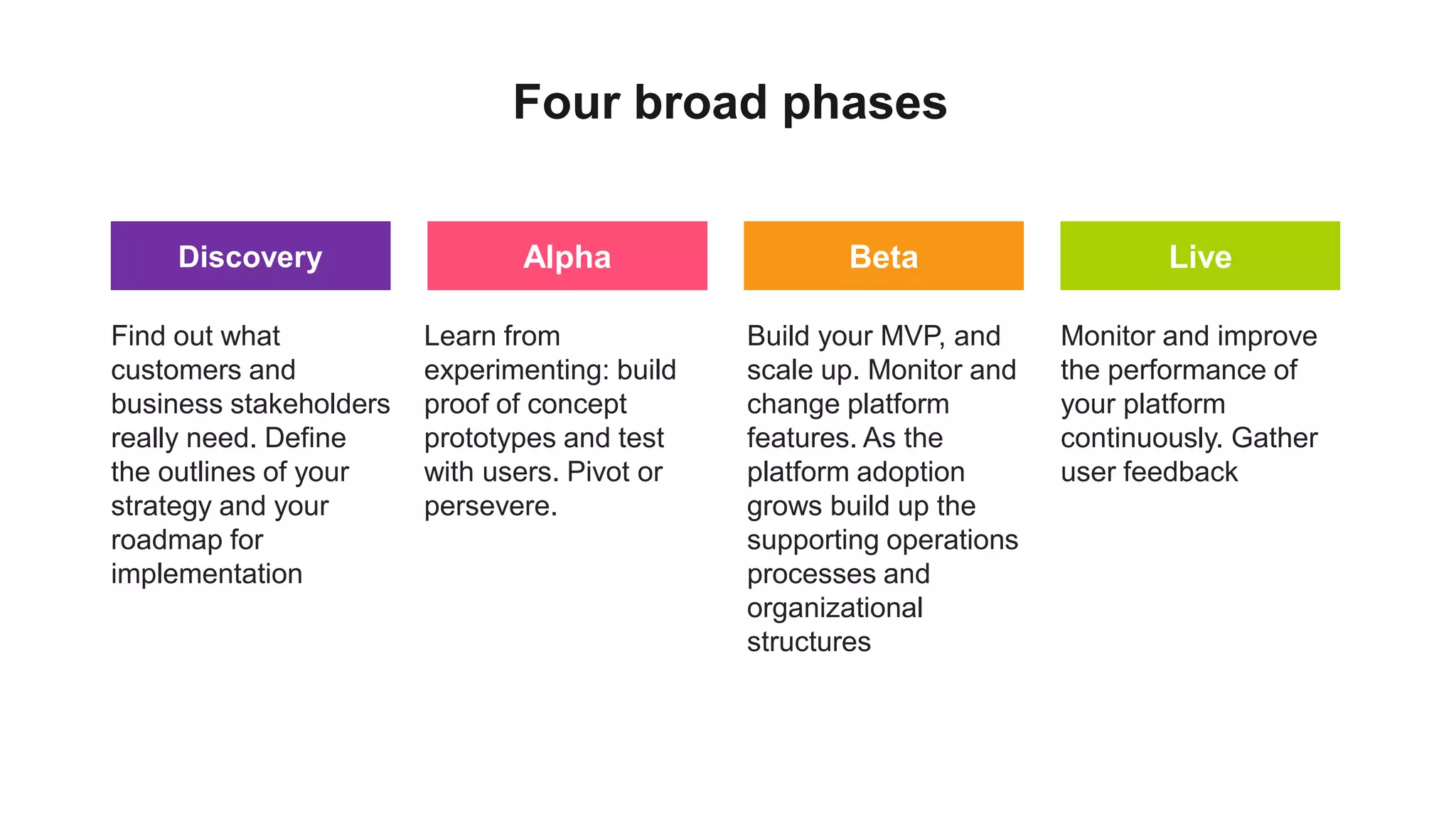Alpha BetaDiscovery
Four broad phases
Live
Find out what
customers and
business stakeholders
really need. Define
the outlines of your
strategy and your
roadmap for
implementation
Learn from
experimenting: build
proof of concept
prototypes and test
with users. Pivot or
persevere.
Build your MVP, and
scale up. Monitor and
change platform
features. As the
platform adoption
grows build up the
supporting operations
processes and
organizational
structures
Monitor and improve
the performance of
your platform
continuously. Gather
user feedback
 