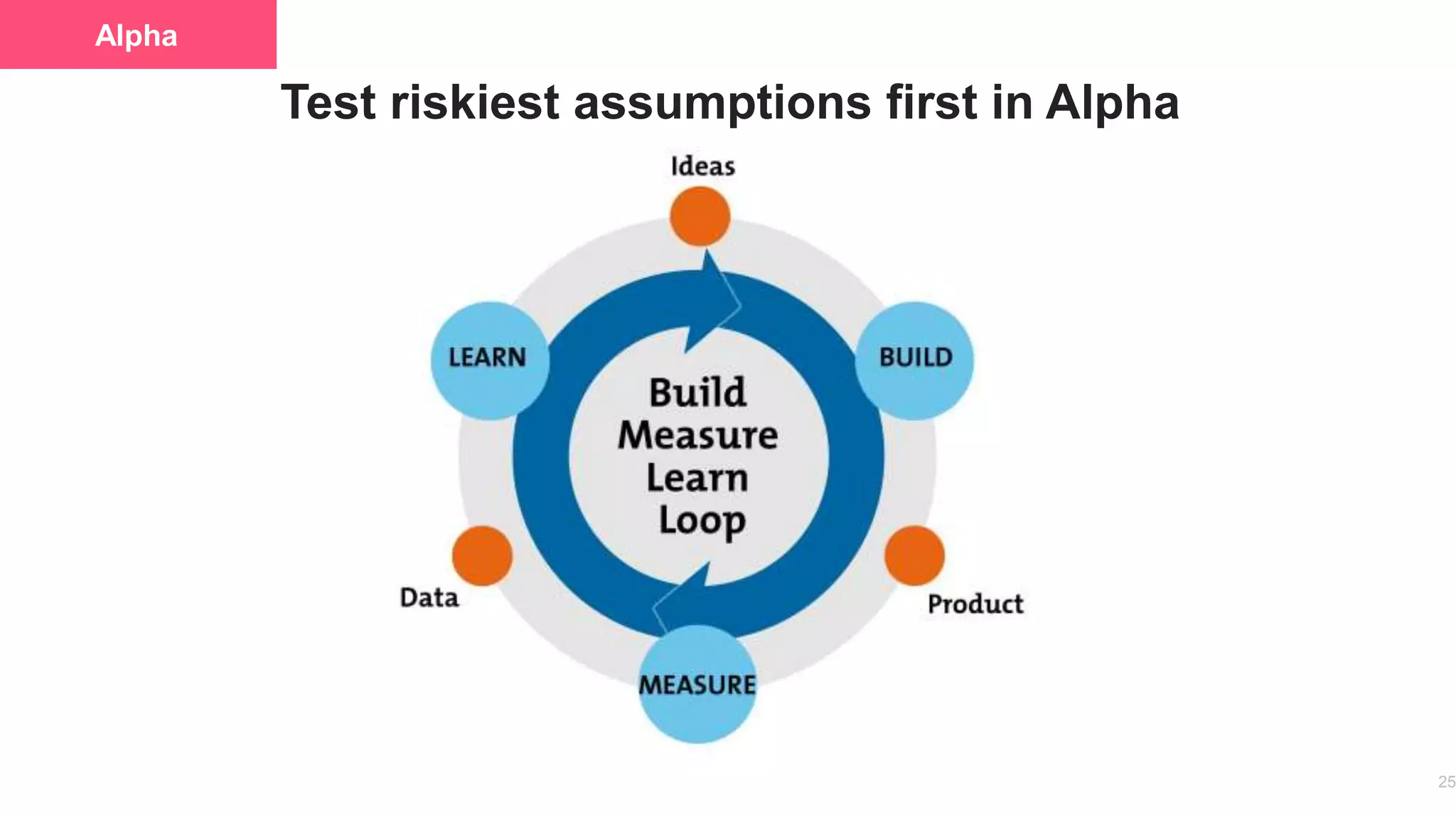 25
Alpha
Test riskiest assumptions first in Alpha
 