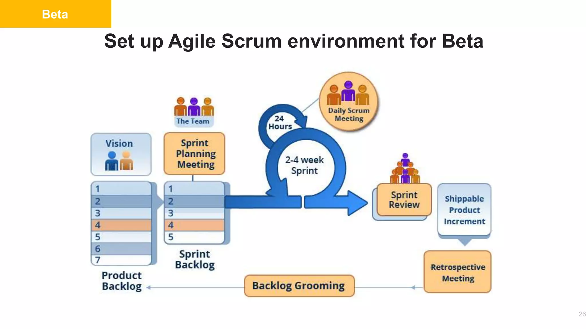 26
Beta
Set up Agile Scrum environment for Beta
 