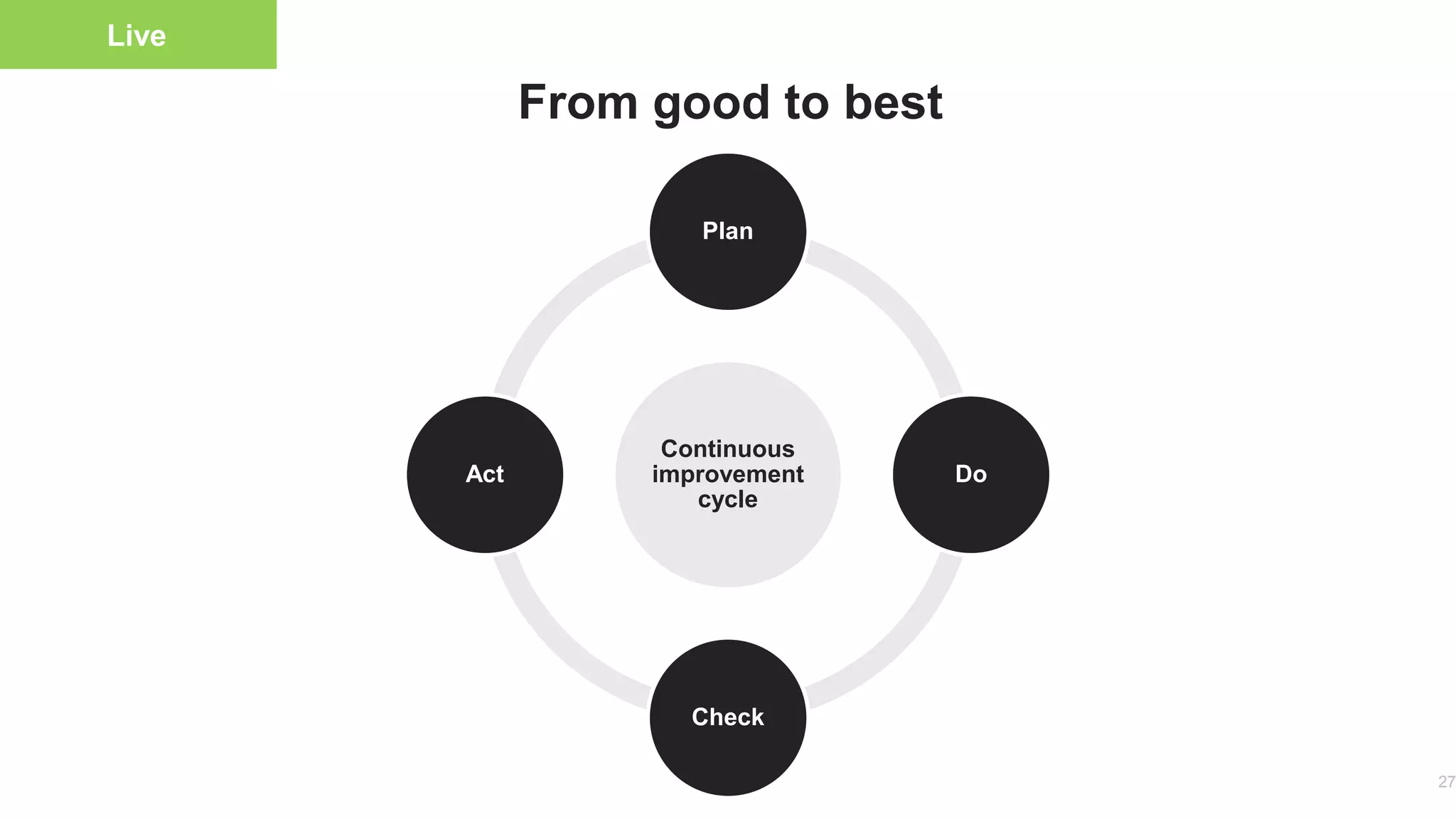 27
Live
From good to best
Continuous
improvement
cycle
Plan
Do
Check
Act
 