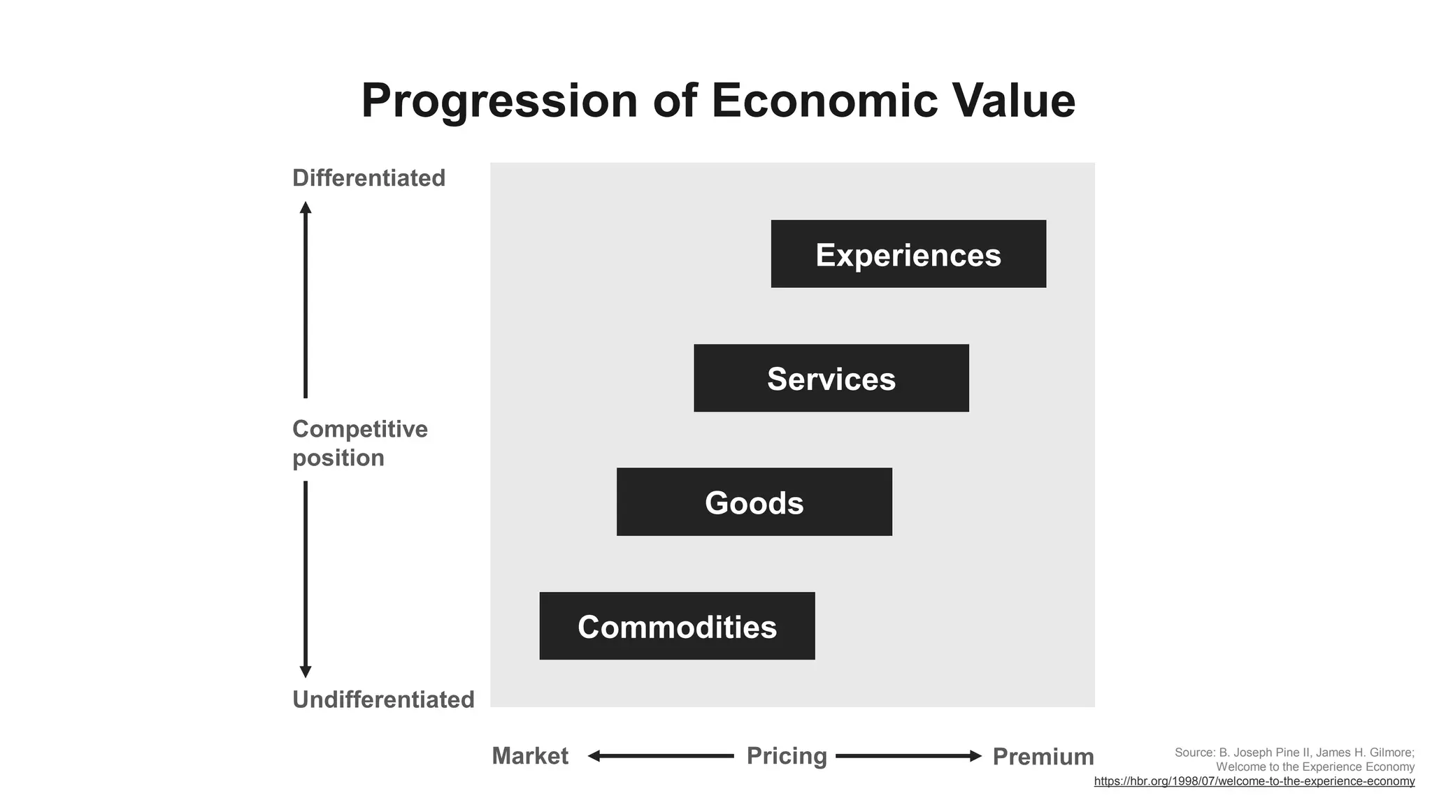 Goods
Services
Commodities
Progression of Economic Value
Experiences
Differentiated
Undifferentiated
Market Premium
Competitive
position
Pricing Source: B. Joseph Pine II, James H. Gilmore;
Welcome to the Experience Economy
https://hbr.org/1998/07/welcome-to-the-experience-economy
 