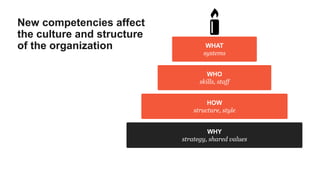 New competencies affect
the culture and structure
of the organization WHAT
systems
WHO
skills, staff
HOW
structure, style
WHY
strategy, shared values
 