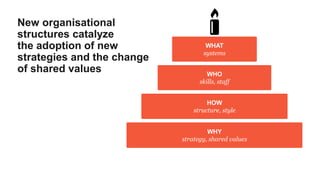 New organisational
structures catalyze
the adoption of new
strategies and the change
of shared values
WHAT
systems
WHO
skills, staff
HOW
structure, style
WHY
strategy, shared values
 