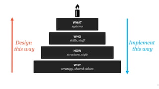 WHAT
systems
22
WHO
skills, staff
HOW
structure, style
WHY
strategy, shared values
Design
this way
Implement
this way
 