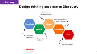24
Design thinking accelerates Discovery
Discovery
 