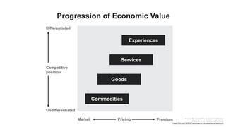 Goods
Services
Commodities
Progression of Economic Value
Experiences
Differentiated
Undifferentiated
Market Premium
Competitive
position
Pricing Source: B. Joseph Pine II, James H. Gilmore;
Welcome to the Experience Economy
https://hbr.org/1998/07/welcome-to-the-experience-economy
 