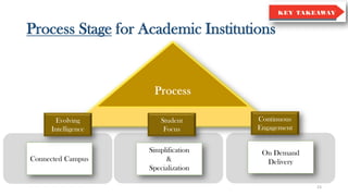 Process Stage for Academic Institutions
23
 