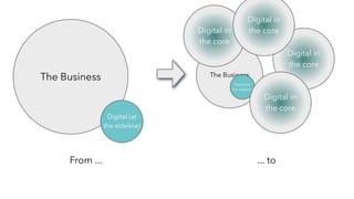 ... to
The Business
Digital (at
the sideline)
Digital in
the core
The Business
Digital (at
the sideline)
Digital in
the core
Digital in
the core
Digital in
the core
From ...
 