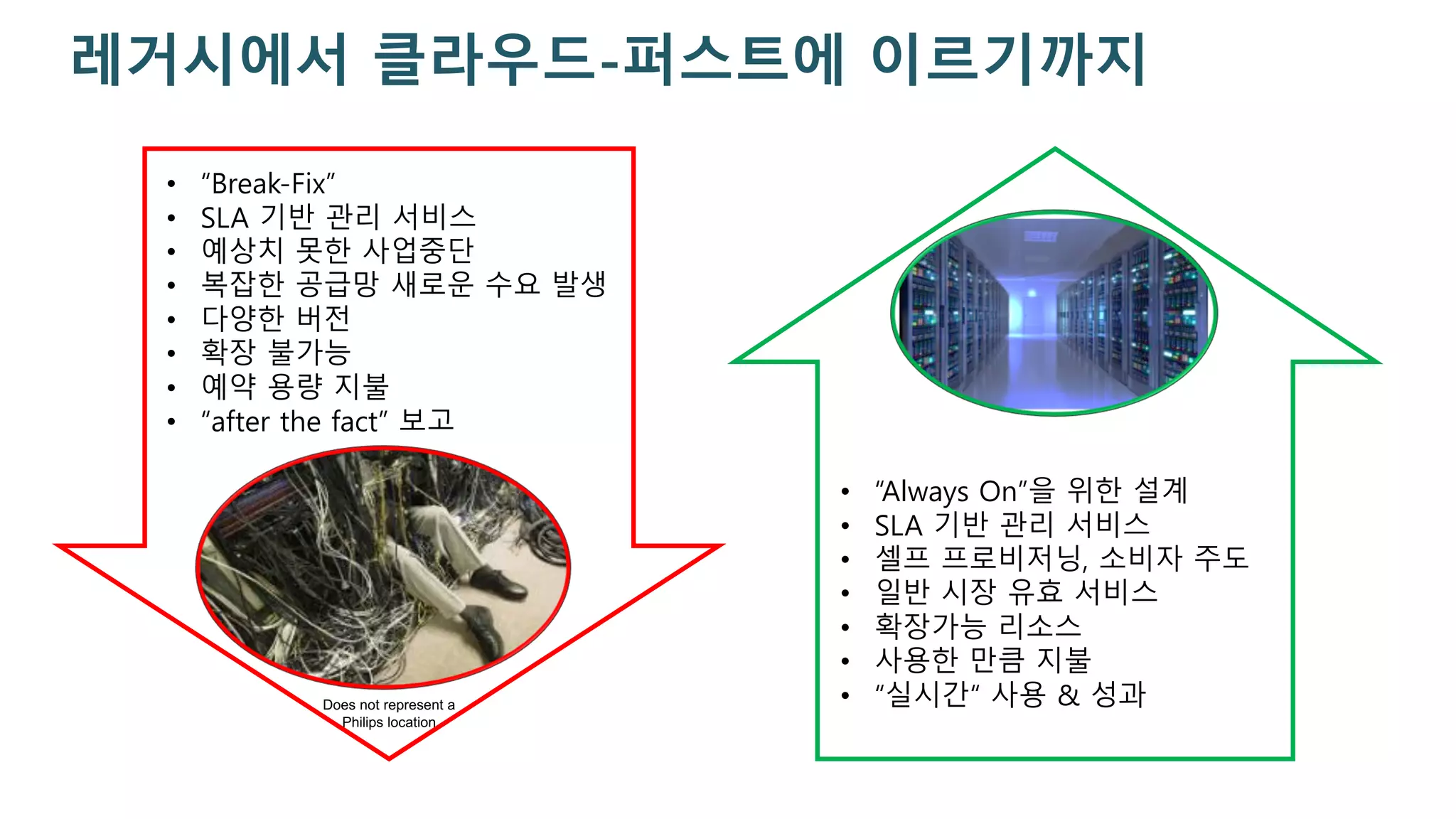 레거시에서 클라우드-퍼스트에 이르기까지
• “Break-Fix”
• SLA 기반 관리 서비스
• 예상치 못한 사업중단
• 복잡한 공급망 새로운 수요 발생
• 다양한 버전
• 확장 불가능
• 예약 용량 지불
• “after the fact” 보고
• “Always On”을 위한 설계
• SLA 기반 관리 서비스
• 셀프 프로비저닝, 소비자 주도
• 일반 시장 유효 서비스
• 확장가능 리소스
• 사용한 만큼 지불
• “실시간“ 사용 & 성과Does not represent a
Philips location
 