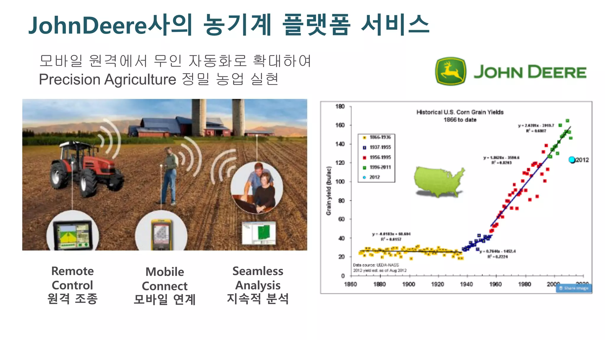 JohnDeere사의 농기계 플랫폼 서비스
Remote
Control
원격 조종
Mobile
Connect
모바일 연계
Seamless
Analysis
지속적 분석
모바일 원격에서 무인 자동화로 확대하여
Precision Agriculture 정밀 농업 실현
 