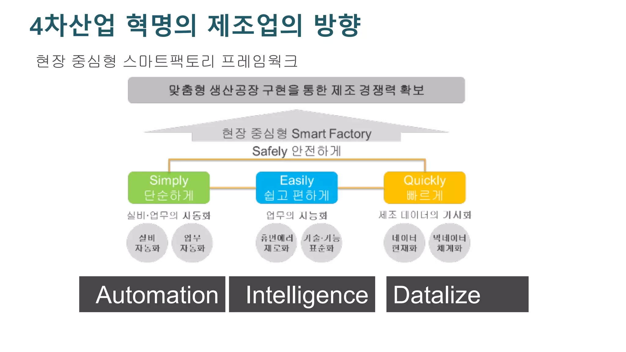 4차산업 혁명의 제조업의 방향
현장 중심형 스마트팩토리 프레임웍크
Automation Intelligence Datalize
 