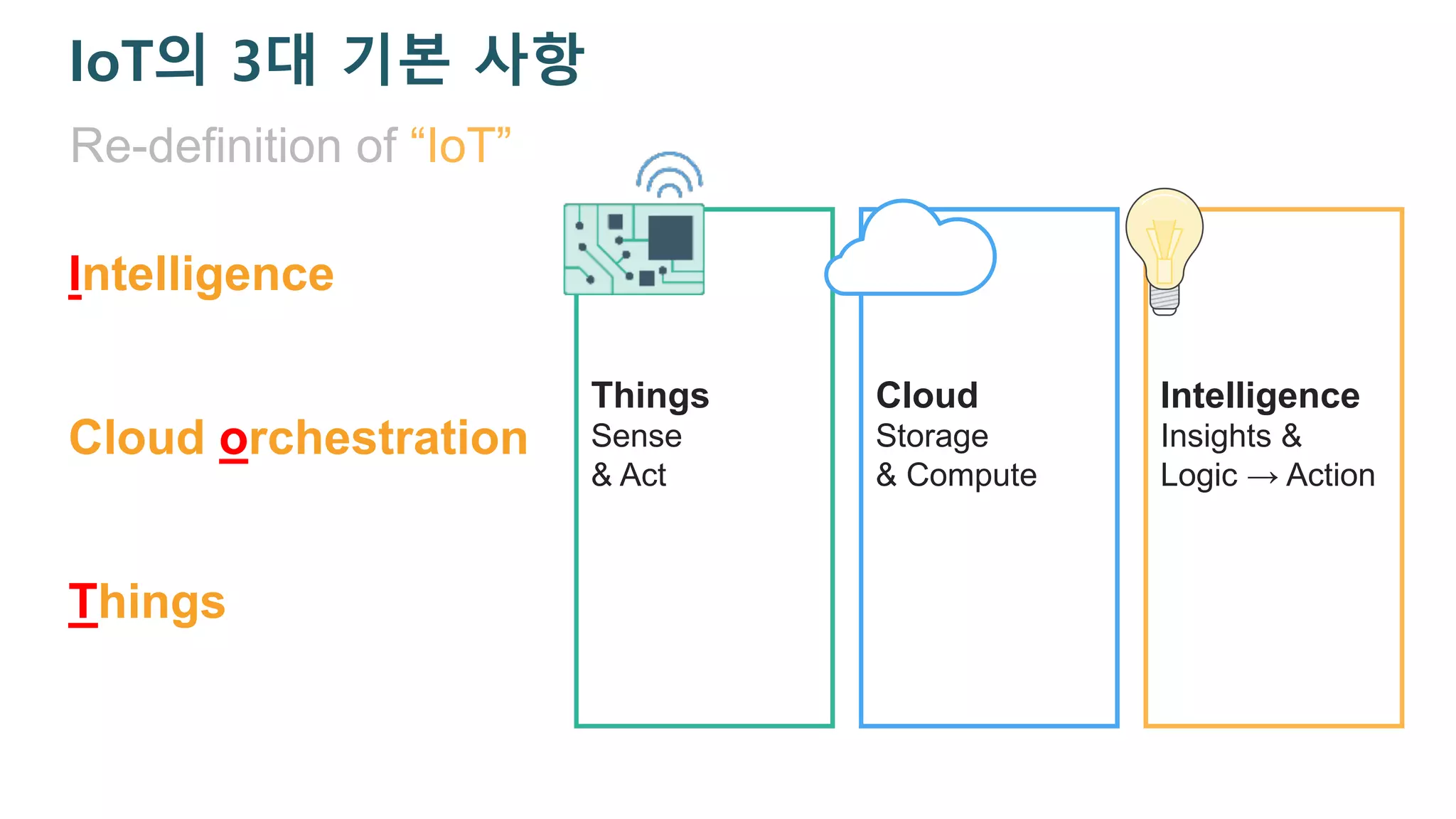 IoT의 3대 기본 사항
Things
Sense
& Act
Cloud
Storage
& Compute
Intelligence
Insights &
Logic → Action
Intelligence
Things
Cloud orchestration
Re-definition of “IoT”
 