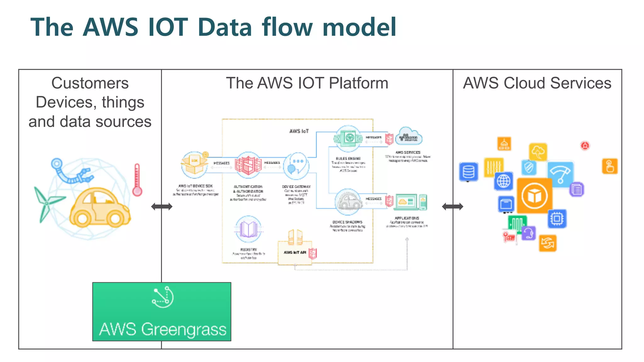 The AWS IOT Data flow model
Customers
Devices, things
and data sources
The AWS IOT Platform AWS Cloud Services
 