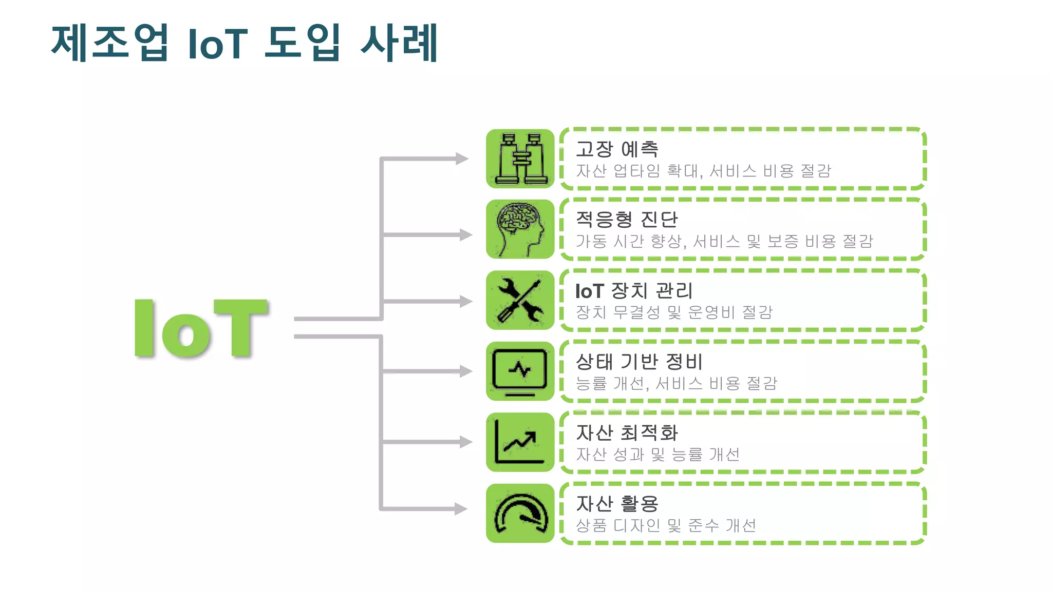 제조업 IoT 도입 사례
IoT
고장 예측
자산 업타임 확대, 서비스 비용 절감
적응형 진단
가동 시간 향상, 서비스 및 보증 비용 절감
IoT 장치 관리
장치 무결성 및 운영비 절감
상태 기반 정비
능률 개선, 서비스 비용 절감
자산 최적화
자산 성과 및 능률 개선
자산 활용
상품 디자인 및 준수 개선
 