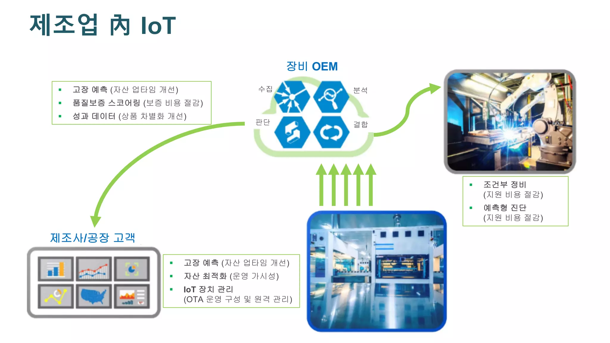 제조업 內 IoT
§ 고장 예측 (자산 업타임 개선)
§ 품질보증 스코어링 (보증 비용 절감)
§ 성과 데이터 (상품 차별화 개선)
§ 조건부 정비
(지원 비용 절감)
§ 예측형 진단
(지원 비용 절감)
§ 고장 예측 (자산 업타임 개선)
§ 자산 최적화 (운영 가시성)
§ IoT 장치 관리
(OTA 운영 구성 및 원격 관리)
장비 OEM
수집
판단
분석
결합
제조사/공장 고객
 